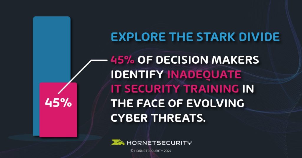 Hornetsecurity survey results show gap in cybersecurity training.