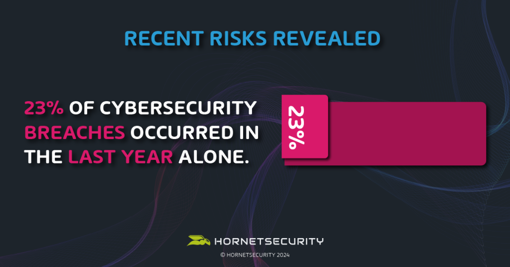 Hornetsecurity survey results show many companies suffered breaches recently.