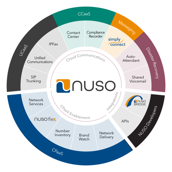 NUSO full stack wheel of services and solutions including best voip