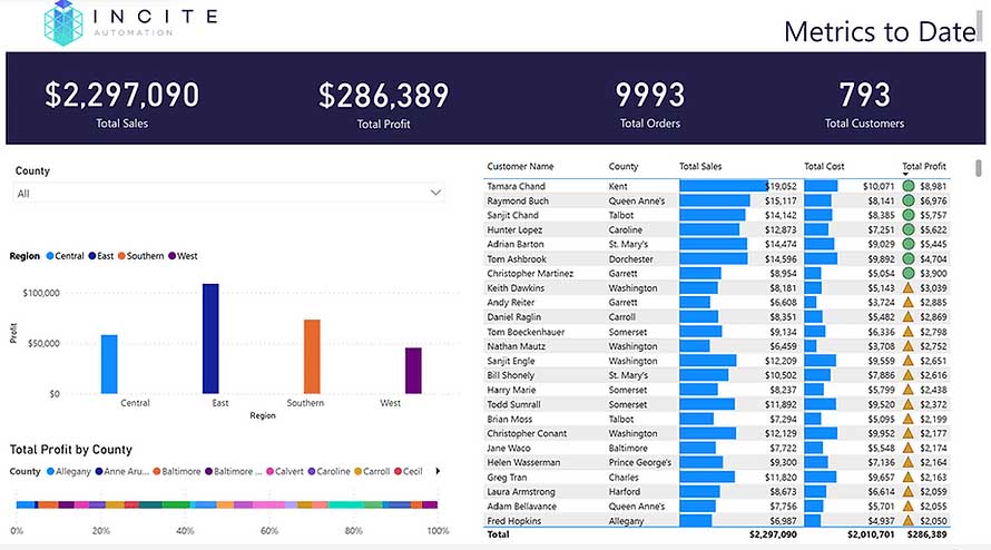 PowerBI and Incite Automation help MSPs address common pain points