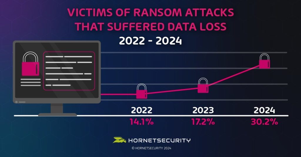 Hornetsecurity ransomware survey 2024