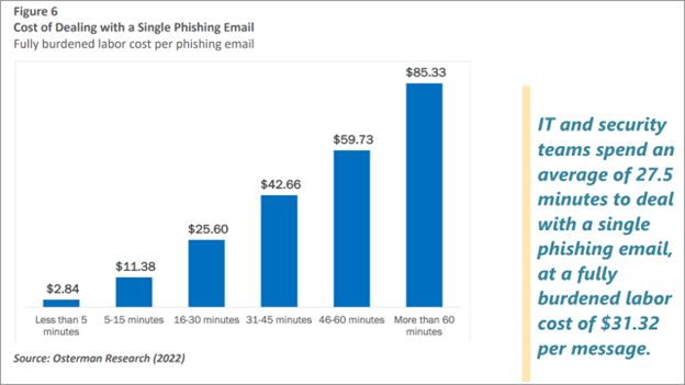 Phishing email stats from Osterman Research 2022